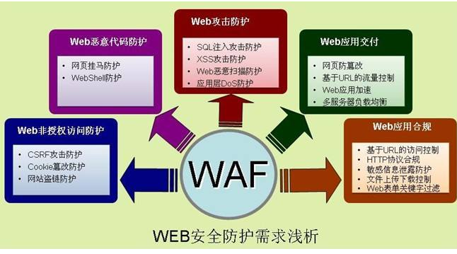 阿里云WAF（Web应用防火墙）有哪些功能？
