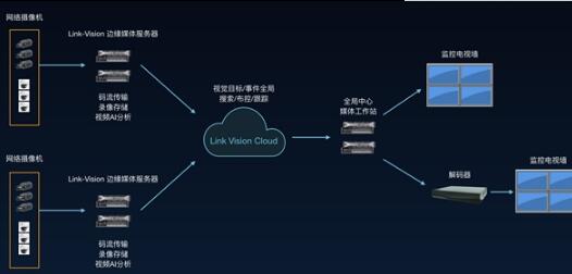 阿里云IoT发布视频服务Link Vision