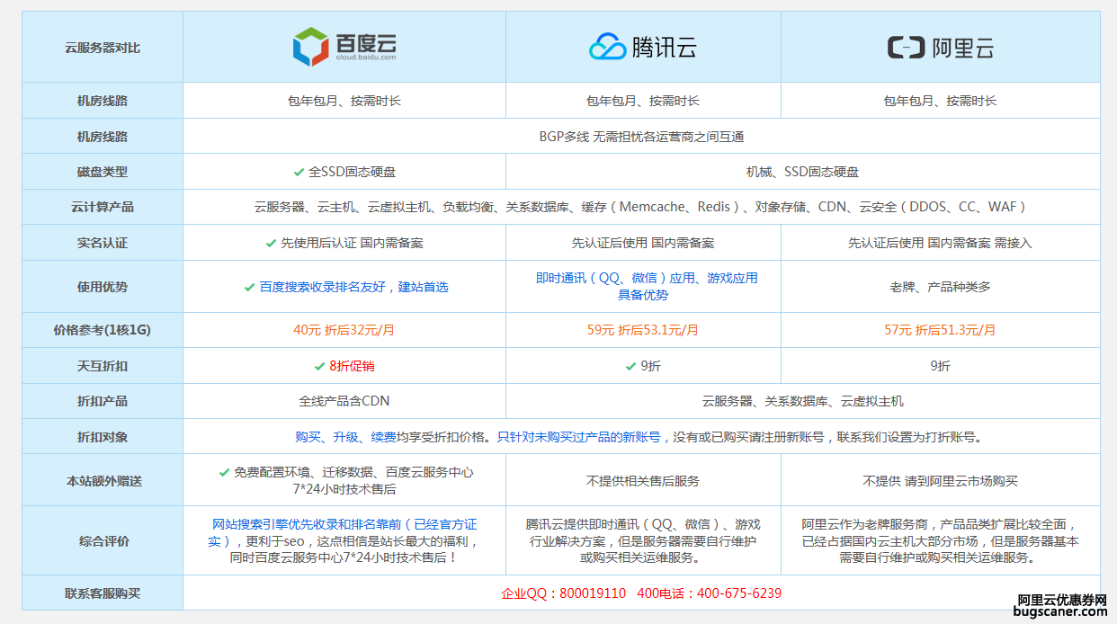 青丶陌生人丶争上传的年中大促哪个云服务器最便宜？图片