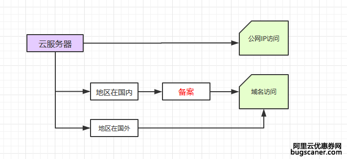 橙醉骑士团上传的买了阿里云的服务器还需要备案吗图片