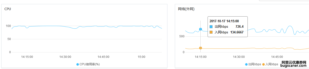 我阿里云服务器 新网站 还没正式上线 就有这么高出网 是什么原因？