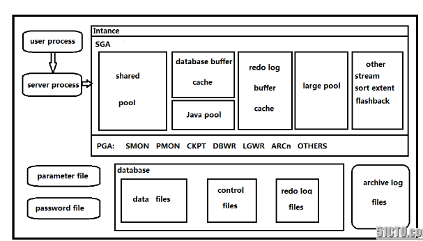 Oracle数据库的体系结构介绍