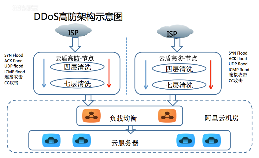 什么是DDoS高防IP？阿里云DDoS高防IP产品介绍。