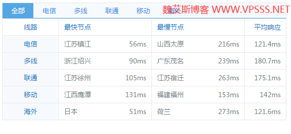 HostXen-70 元/月 XenServer 2 核 2G 35G 7M 无限流量 日本大阪