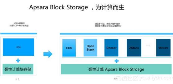 阿里云弹性计算Apsara Block Storage正式发布