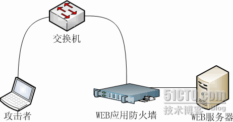 网路游侠：使用WEB应用防火墙保护网站安全
