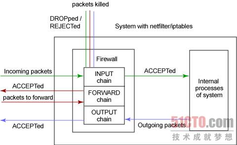 深入浅出Netfilter/iptables防火墙框架（基础篇）
