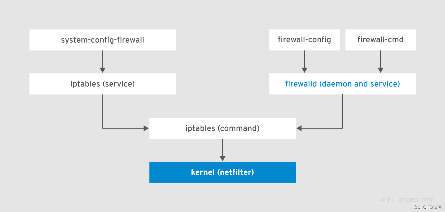 Linux系统管理初步（四）系统防火墙控制程序iptables
