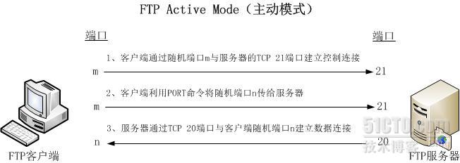 FTP服务器配置与管理（6） FTP工作模式与防火墙配置