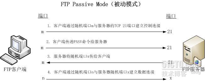 FTP服务器配置与管理（6） FTP工作模式与防火墙配置
