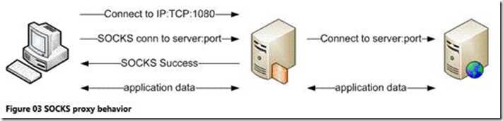防火墙基础：ISA Server 防火墙客户端和Forefront TMG 客户端介绍